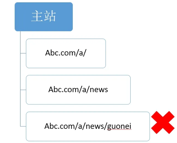 不符合SEO的网站目录结构